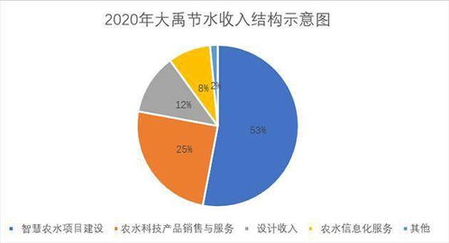 萬億級市場下的戰(zhàn)略布局 大禹節(jié)水內(nèi)筑城墻、外修戰(zhàn)車以待騰飛